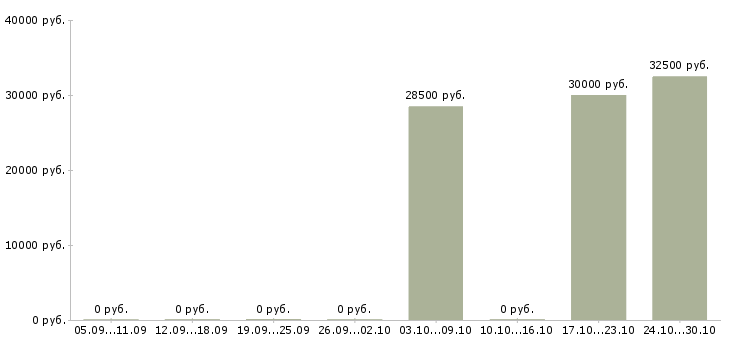 Вакансии администратор сайтов в Перми - Медиана зарплат администратор сайтов в Перми за 2 месяца