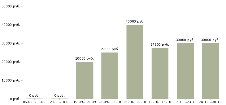 Вакансии администратор удаленный в Самаре - Медиана зарплат администратор удаленный в Самаре за 2 месяца