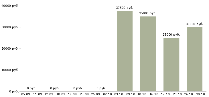 Вакансии бизнес для людей в Череповце - Медиана зарплат бизнес для людей в Череповце за 2 месяца