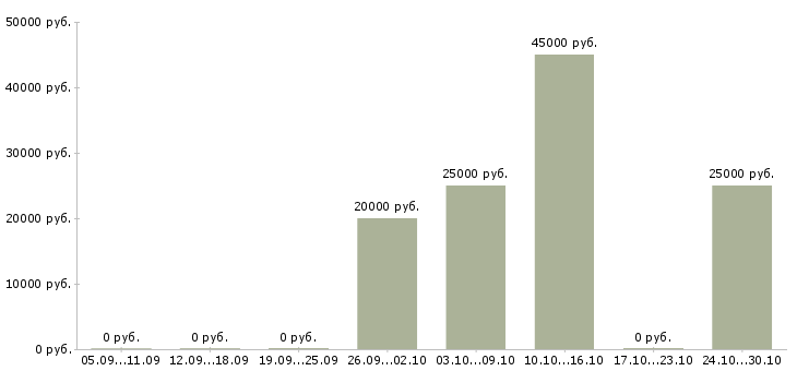 Вакансии бизнес менеджер в Коломне - Медиана зарплат бизнес менеджер в Коломне за 2 месяца