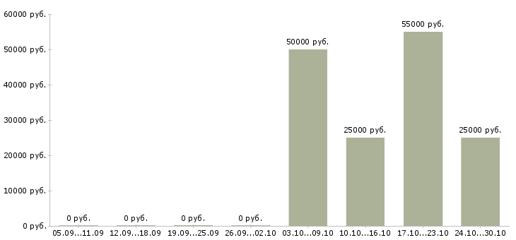 Вакансии водитель в организацию в Рязани - Медиана зарплат водитель в организацию в Рязани за 2 месяца