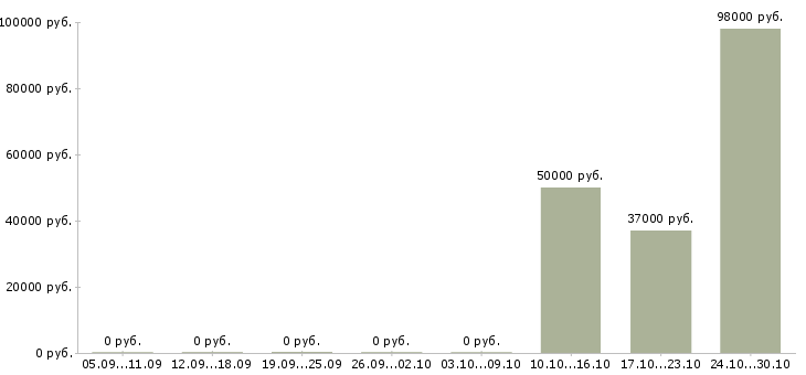 Вакансии водитель на штабелер в Волгограде - Медиана зарплат водитель на штабелер в Волгограде за 2 месяца