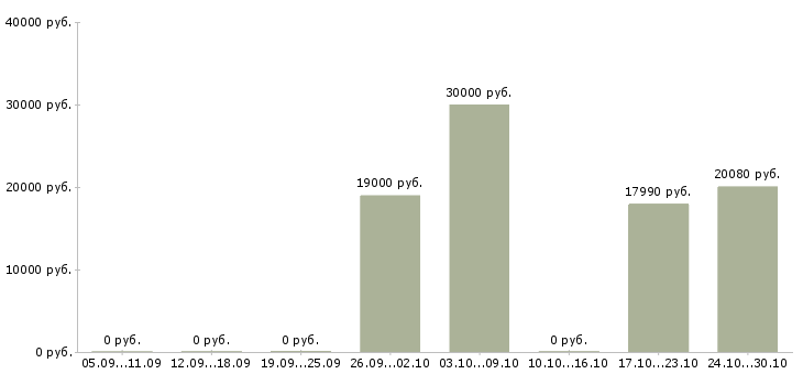 Вакансии грузчики в магазин в Архангельске - Медиана зарплат грузчики в магазин в Архангельске за 2 месяца