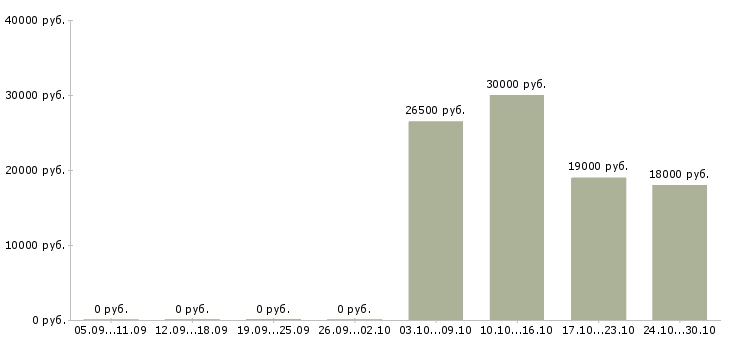 Вакансии директор по производству в Волгограде - Медиана зарплат директор по производству в Волгограде за 2 месяца