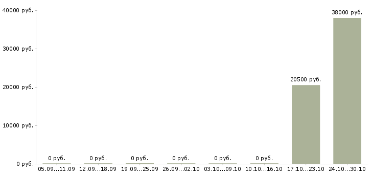 Вакансии директор по сервису в Белгороде - Медиана зарплат директор по сервису в Белгороде за 2 месяца