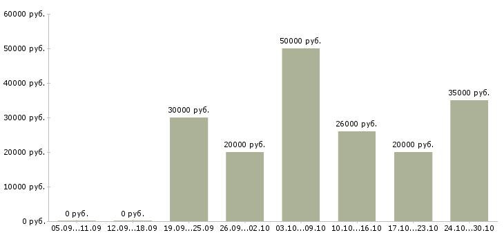 Вакансии дома за компьютером в Костроме - Медиана зарплат дома за компьютером в Костроме за 2 месяца
