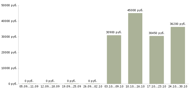 Вакансии заместитель главного бухгалтера в Казани - Медиана зарплат заместитель главного бухгалтера в Казани за 2 месяца