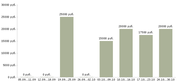 Вакансии интернет подработка Тыва - Медиана зарплат интернет подработка Тыва за 2 месяца