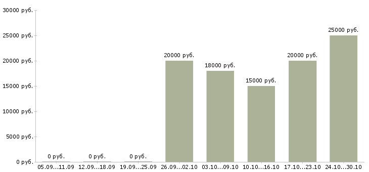 Вакансии интернет подработка в Махачкале - Медиана зарплат интернет подработка в Махачкале за 2 месяца