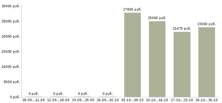 Вакансии кладовщик на склад в Владивостоке - Медиана зарплат кладовщик на склад в Владивостоке за 2 месяца