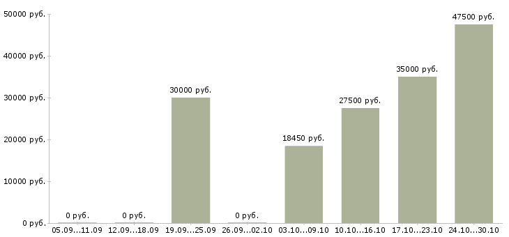 Вакансии мастер цеха в Иваново - Медиана зарплат мастер цеха в Иваново за 2 месяца