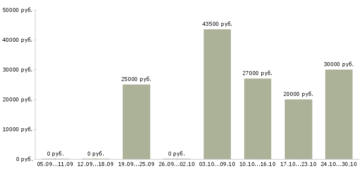 Вакансии менеджер по маркетингу в Вологде - Медиана зарплат менеджер по маркетингу в Вологде за 2 месяца