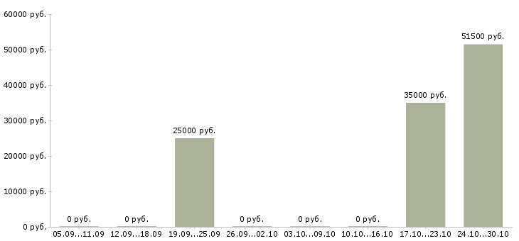 Вакансии менеджеры по маркетингу в Костроме - Медиана зарплат менеджеры по маркетингу в Костроме за 2 месяца
