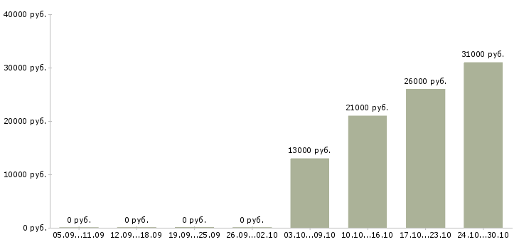 Вакансии оператор на сотовый телефон в Воронеже - Медиана зарплат оператор на сотовый телефон в Воронеже за 2 месяца