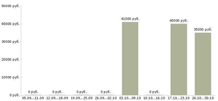Вакансии оператор на сотовый телефон в Подольске - Медиана зарплат оператор на сотовый телефон в Подольске за 2 месяца