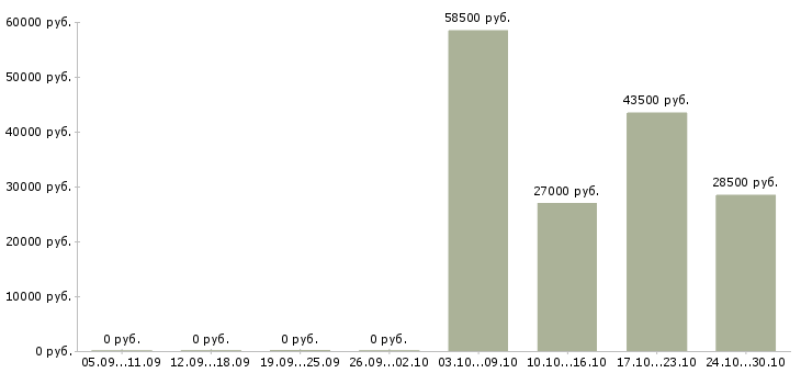 Вакансии повар в день в Дзержинске - Медиана зарплат повар в день в Дзержинске за 2 месяца