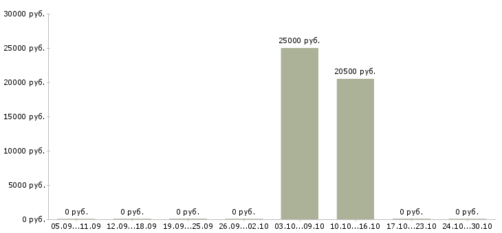 Вакансии повар раздачи в Челябинске - Медиана зарплат повар раздачи в Челябинске за 2 месяца