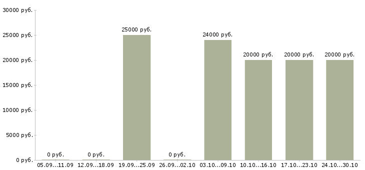 Вакансии подработка в интернет Тыва - Медиана зарплат подработка в интернет Тыва за 2 месяца