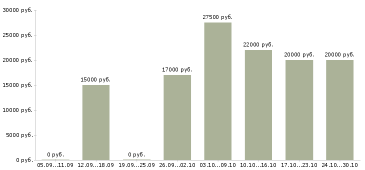 Вакансии подработка по интернету в Саранске - Медиана зарплат подработка по интернету в Саранске за 2 месяца