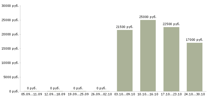 Вакансии продавец консультант с опытом в Пензе - Медиана зарплат продавец консультант с опытом в Пензе за 2 месяца