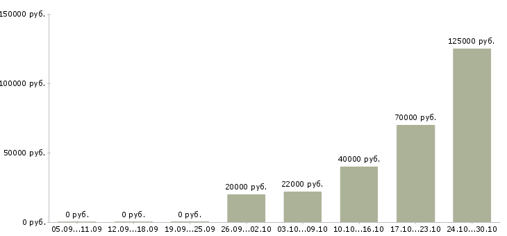 Вакансии продажник в Краснодаре - Медиана зарплат продажник в Краснодаре за 2 месяца