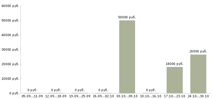 Вакансии работник в торговый зал в Кургане - Медиана зарплат работник в торговый зал в Кургане за 2 месяца
