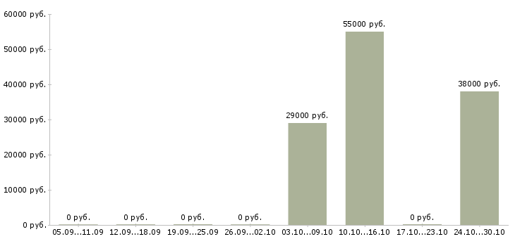 Вакансии работник торгово зала в Костроме - Медиана зарплат работник торгово зала в Костроме за 2 месяца
