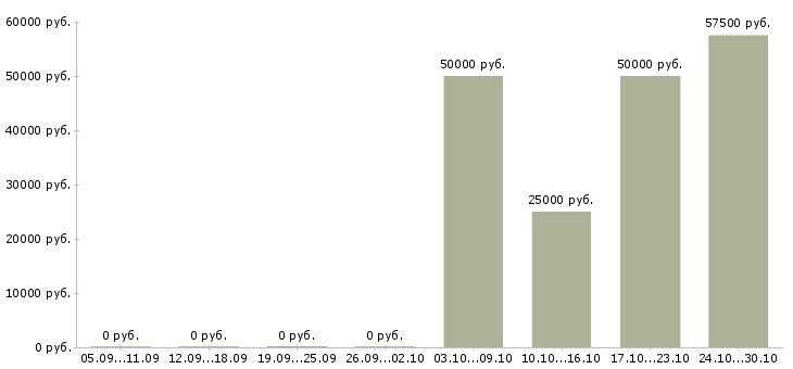 Вакансии рабочий на оборудование в Раменском - Медиана зарплат рабочий на оборудование в Раменском за 2 месяца