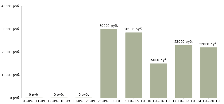 Вакансии рекламная деятельность в Чебоксарах - Медиана зарплат рекламная деятельность в Чебоксарах за 2 месяца