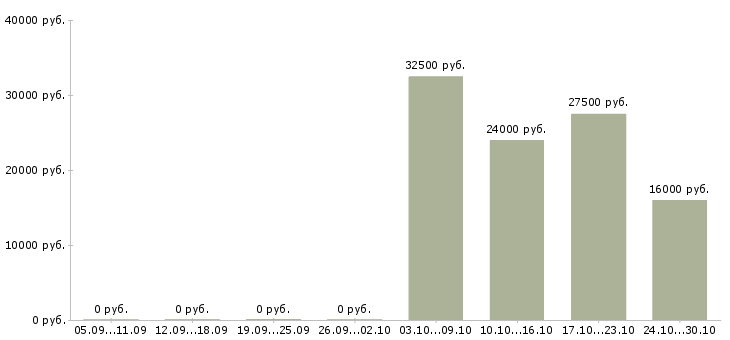 Вакансии руководитель смены в Твери - Медиана зарплат руководитель смены в Твери за 2 месяца