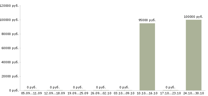 Вакансии сварщик вахта в Кемерово - Медиана зарплат сварщик вахта в Кемерово за 2 месяца