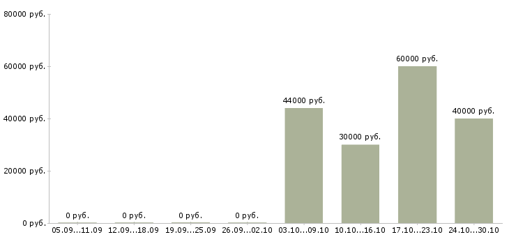 Вакансии сварщик на вахту в Смоленске - Медиана зарплат сварщик на вахту в Смоленске за 2 месяца