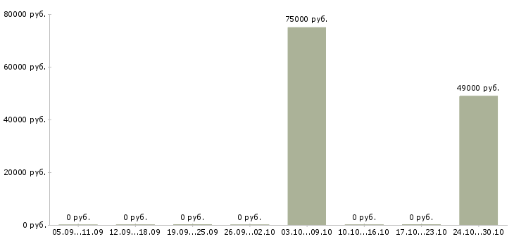 Вакансии сварщик накс в Пензе - Медиана зарплат сварщик накс в Пензе за 2 месяца