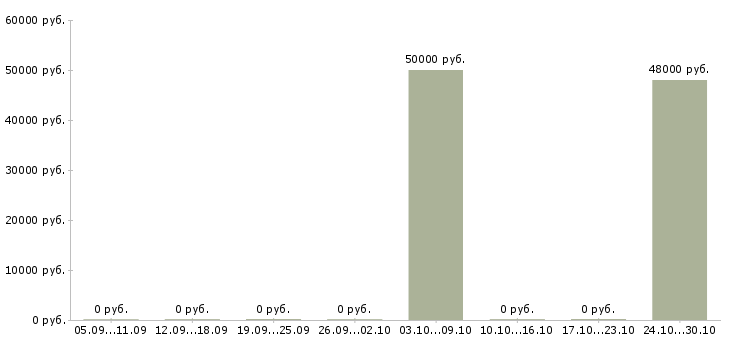 Вакансии сварщики на вахту в Вологде - Медиана зарплат сварщики на вахту в Вологде за 2 месяца