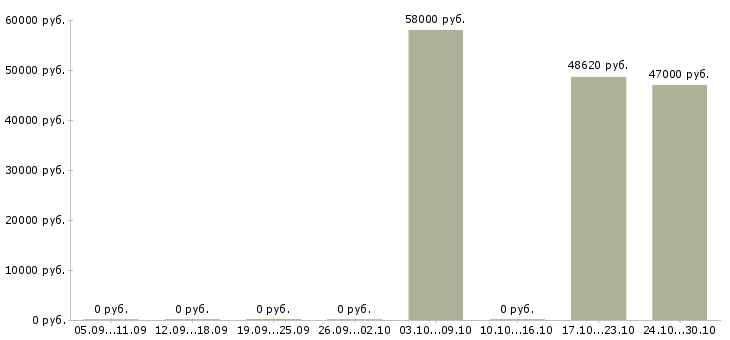 Вакансии сварщики на вахту в Чебоксарах - Медиана зарплат сварщики на вахту в Чебоксарах за 2 месяца