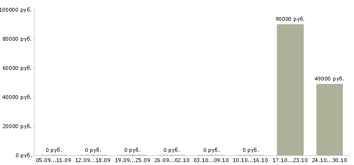 Вакансии сварщики накс в Владимире - Медиана зарплат сварщики накс в Владимире за 2 месяца