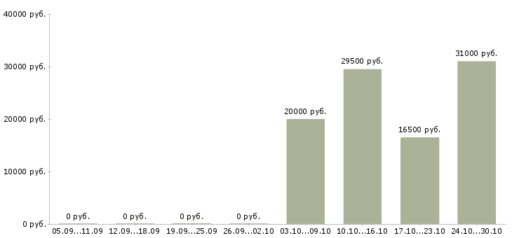 Вакансии слесарь сборщик в Казани - Медиана зарплат слесарь сборщик в Казани за 2 месяца