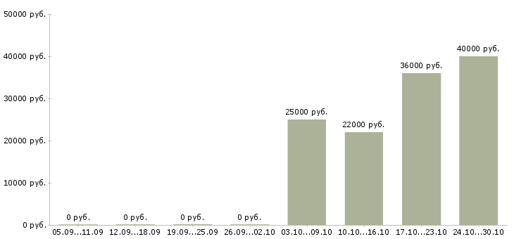 Вакансии сотрудники в ресторан Ростов-на-дону - Медиана зарплат сотрудники в ресторан Ростов-на-дону за 2 месяца