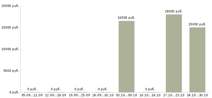 Вакансии сотрудники в ресторан в Саратове - Медиана зарплат сотрудники в ресторан в Саратове за 2 месяца