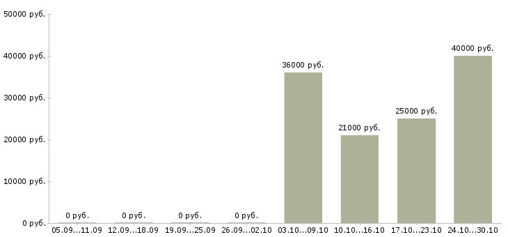 Вакансии телефонный оператор в Серпухове - Медиана зарплат телефонный оператор в Серпухове за 2 месяца