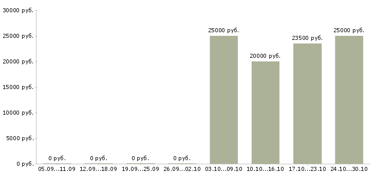 Вакансии техник сервиса Чувашия - Медиана зарплат техник сервиса Чувашия за 2 месяца
