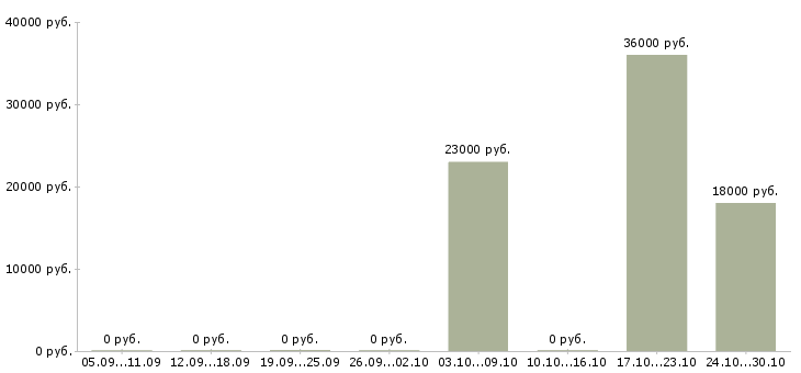 Вакансии техник сервиса в Сочи - Медиана зарплат техник сервиса в Сочи за 2 месяца