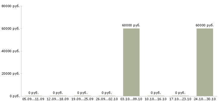 Вакансии технолог на пищевое производство в Иркутске - Медиана зарплат технолог на пищевое производство в Иркутске за 2 месяца