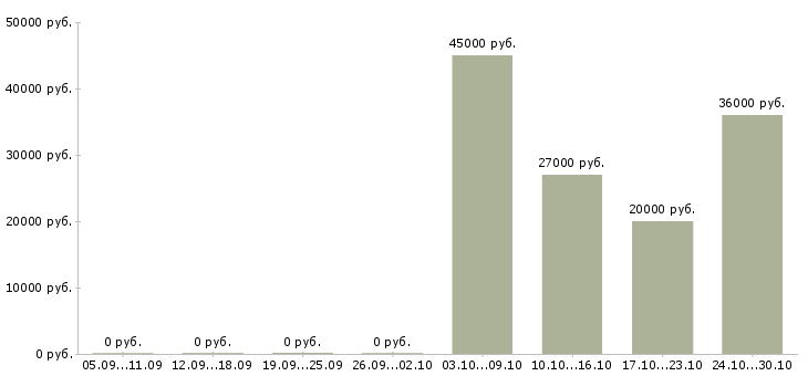 Вакансии требуется помощник в Махачкале - Медиана зарплат требуется помощник в Махачкале за 2 месяца