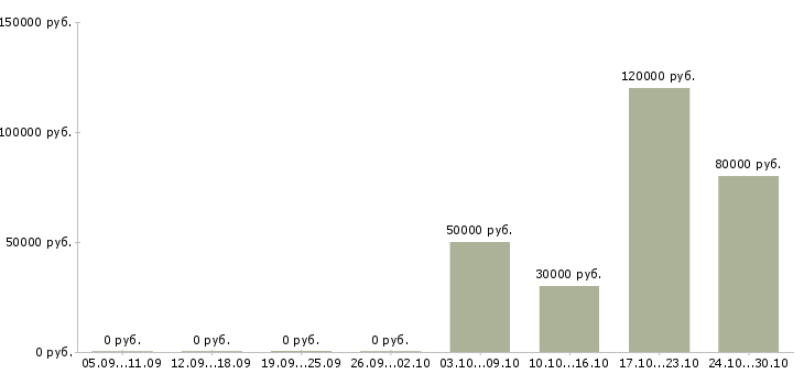 Вакансии управляющий парком Санкт-петербург - Медиана зарплат управляющий парком Санкт-петербург за 2 месяца