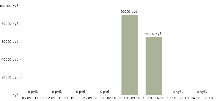 Вакансии эксперт по промышленной безопасности Санкт-петербург - Медиана зарплат эксперт по промышленной безопасности Санкт-петербург за 2 месяца