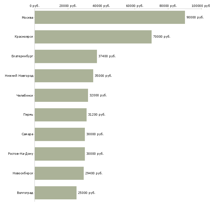 Поиск работы водитель в организацию-Медиана зарплаты для вакансии «водитель в организацию» в других городах