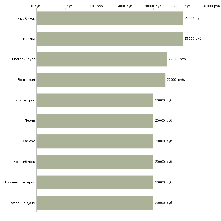 Поиск работы заработок в сети-Медиана зарплаты для вакансии «заработок в сети» в других городах