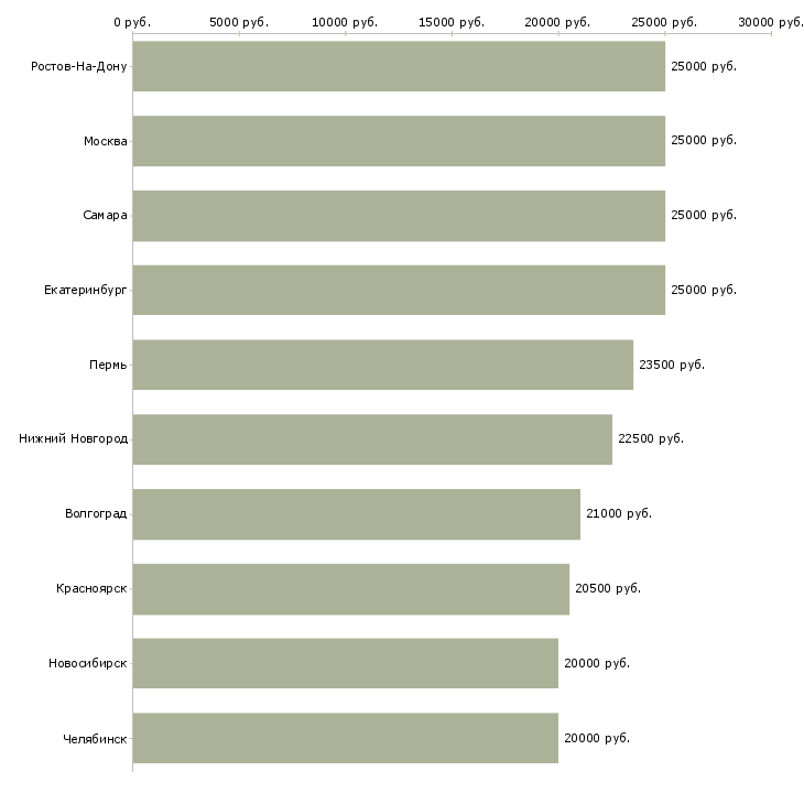 Поиск работы подработка по интернету-Медиана зарплаты для вакансии «подработка по интернету» в других городах