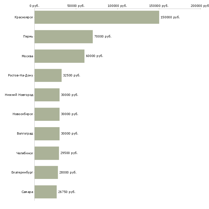 Поиск работы сотрудники на фабрику-Медиана зарплаты для вакансии «сотрудники на фабрику» в других городах